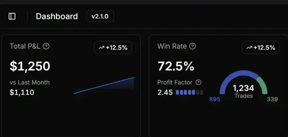 TradeRituals ekte dashbord: total P&L, win rate, profit factor og en egenkapitalkurve, med handelsjournalen under